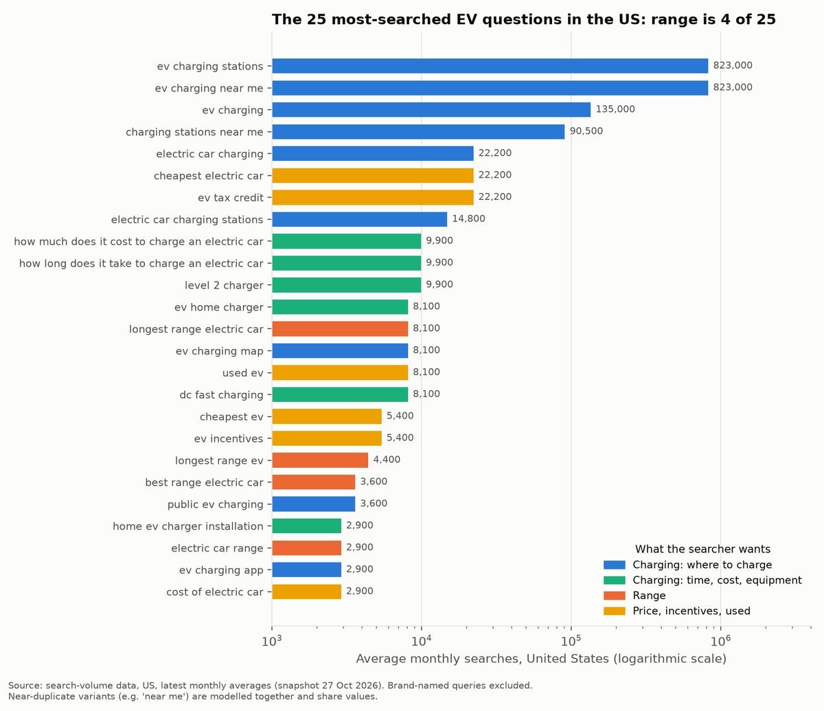 Chart 1: The 25 most-searched EV questions in the US