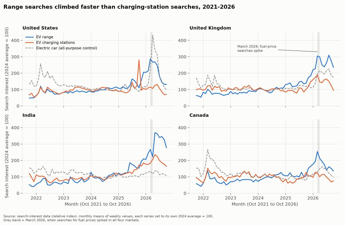 Chart 2: Range searches climbed faster than charging-station searches