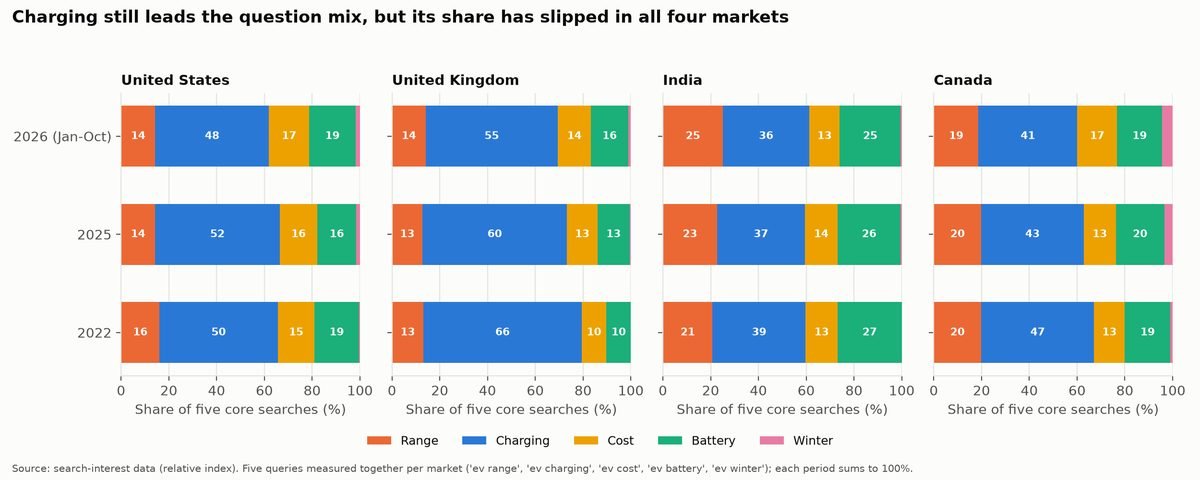 Chart 3: The question mix across four markets
