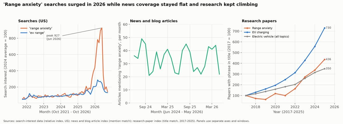 Chart 4: 'Range anxiety' in searches, news and research