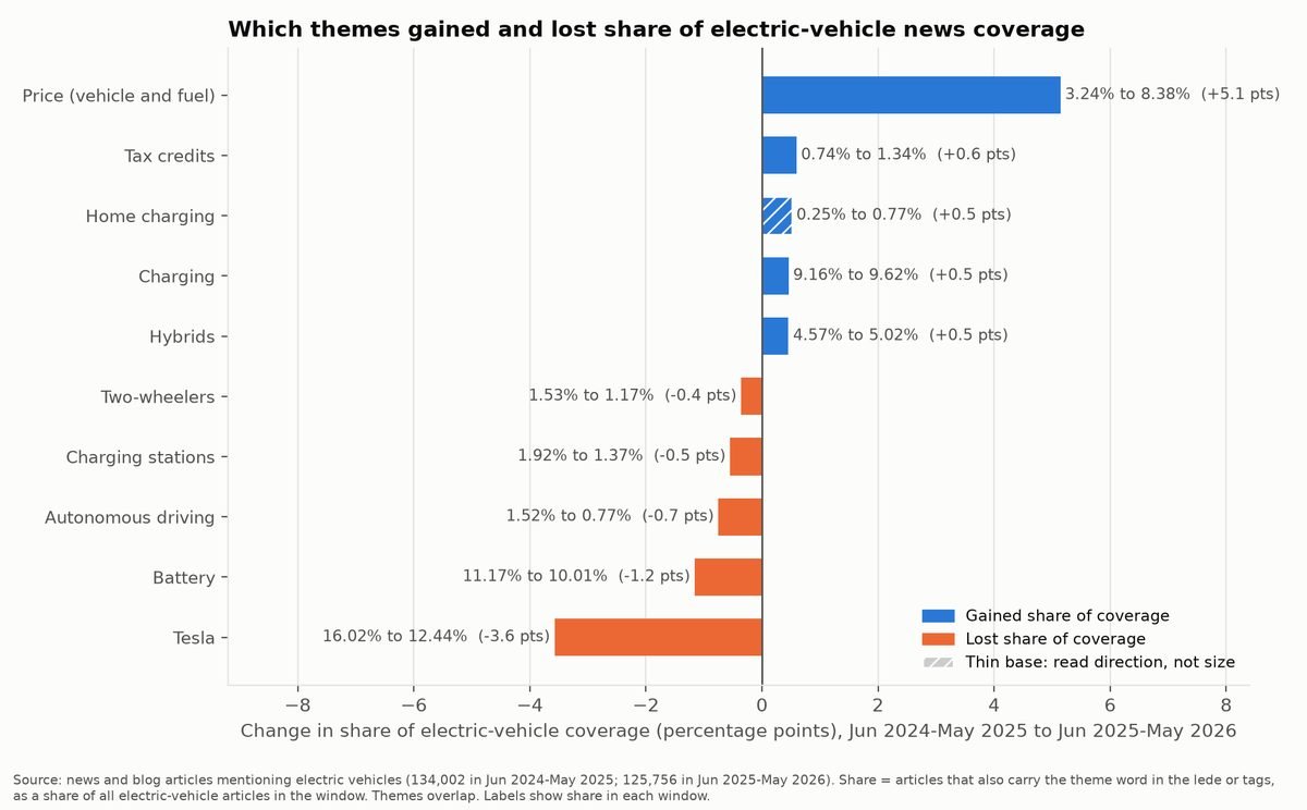 Chart 5: Themes that gained and lost share of electric-vehicle news coverage